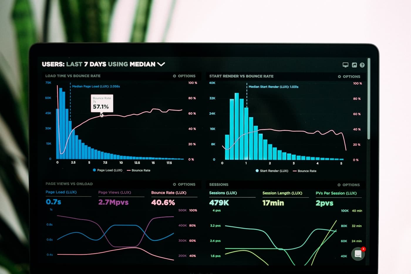 Analytics dashboard used to personalize campaigns in real time